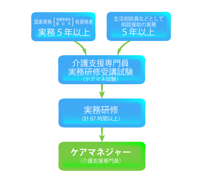 資格 ケア マネージャー